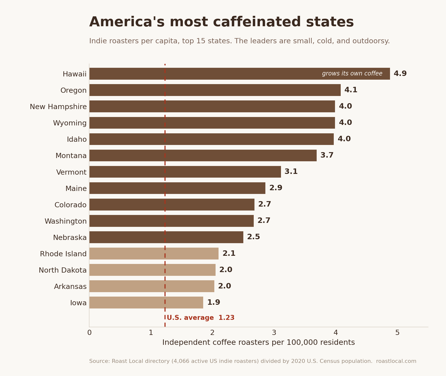 Bar chart: independent coffee roasters per 100,000 residents, top 15 states. Hawaii, Oregon, New Hampshire, Wyoming, Idaho and Montana lead, all well above the U.S. average of 1.23.