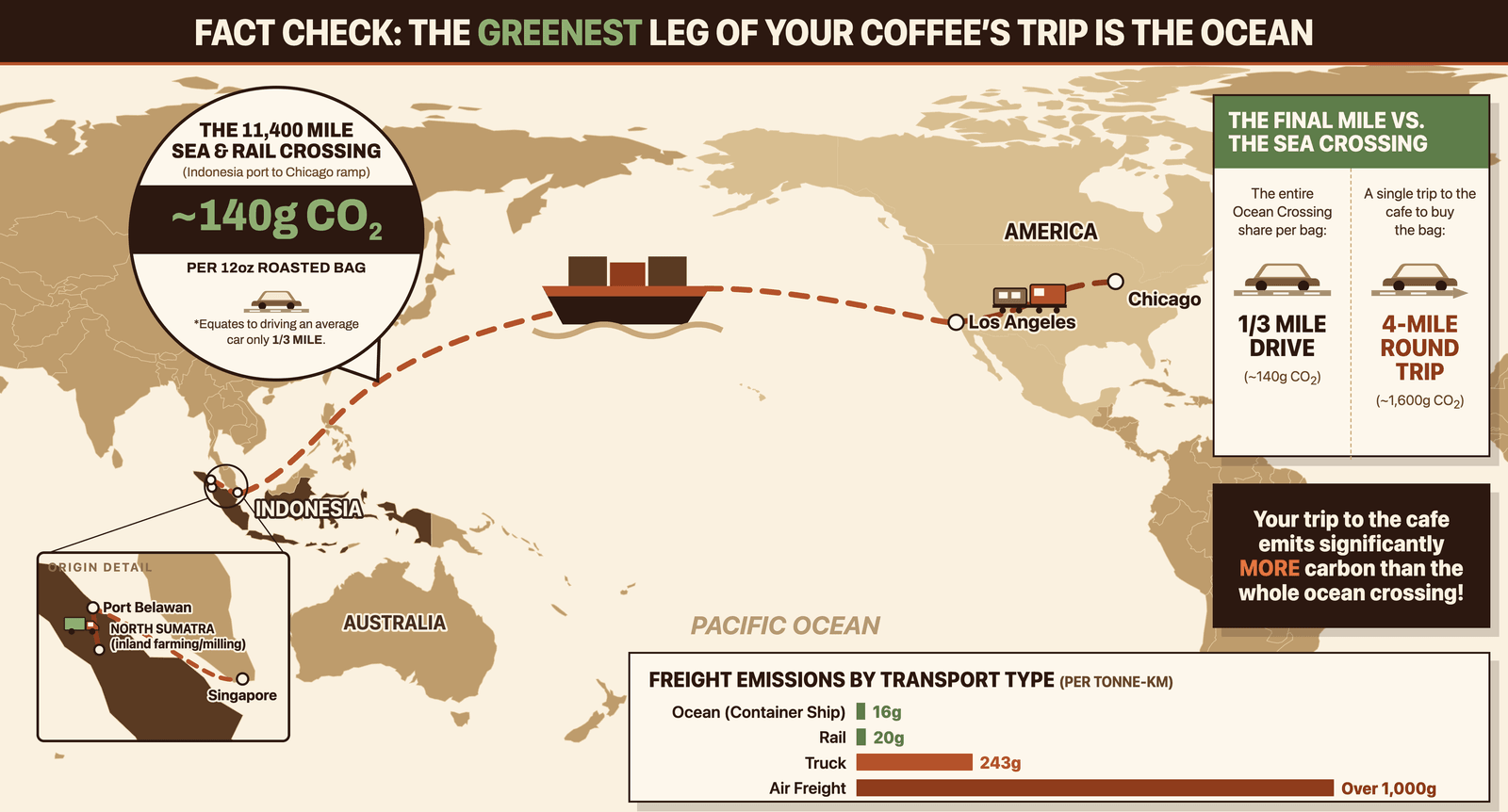 Infographic of coffee freight from Indonesia to Chicago: about 9,200 miles by sea and 2,200 miles by rail, about 140 grams of CO2 for a 12-ounce bag.